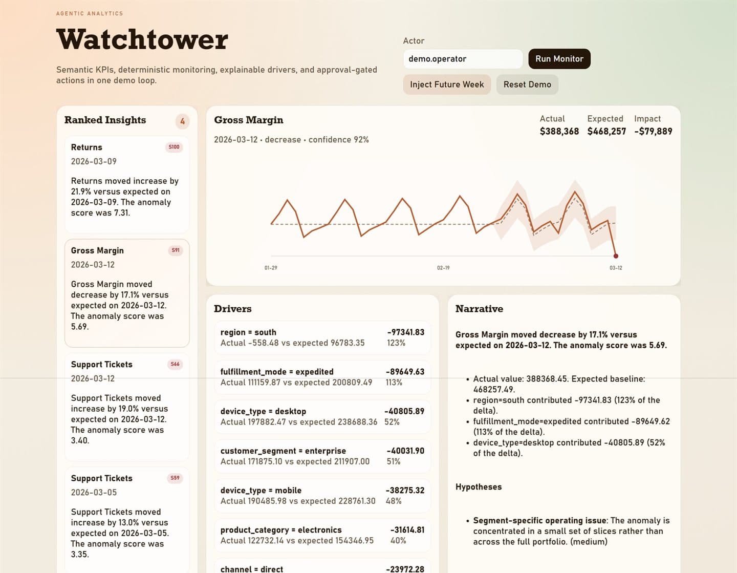 Watchtower prototype showing ranked insights, KPI variance, drivers, narrative, recommendations, action history, and effectiveness tracking.